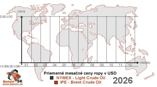 Graf v�voja cien ropy na svetov�ch trhoch, indexy Nymex - Light Crude Oil a IPE - Brent Crude Oil za rok 2026