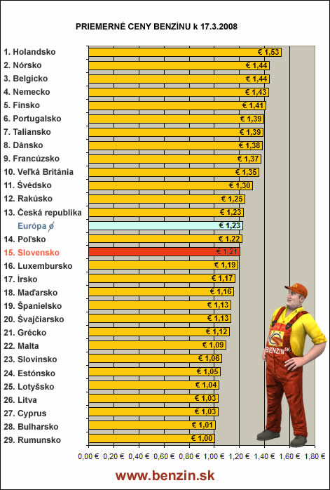 Priemern� ceny benz�nu v Eur�pe k 17.3.2008