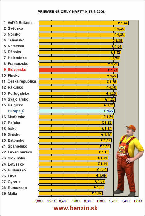 Priemern� ceny nafty v Eur�pe k 17.3.2008