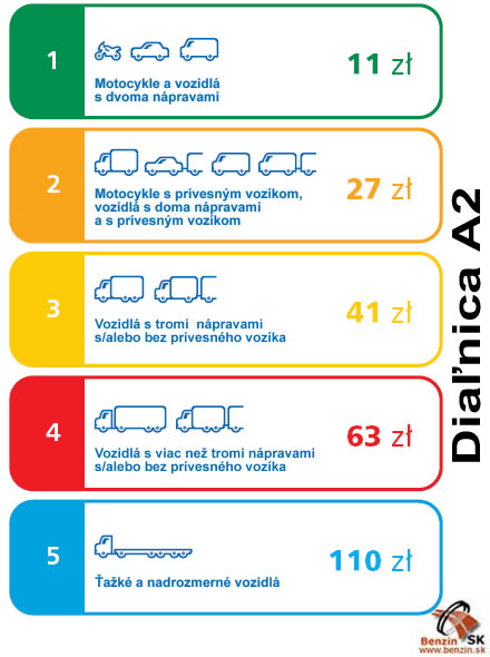 Dialnicne poplatky 2010 na A2 v Polsku