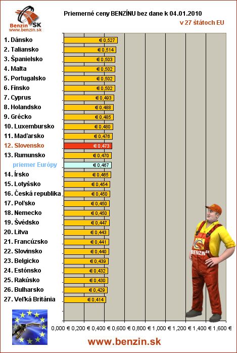 priemerne ceny benzinu bez dane v EU 04/01/2010