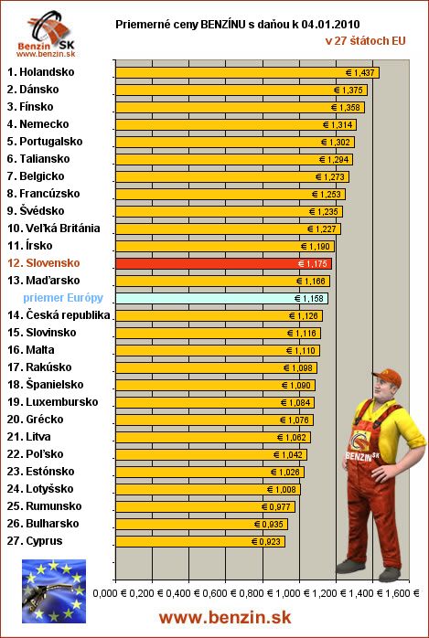 priemerne ceny benzinu s danou v EU 04/01/2010