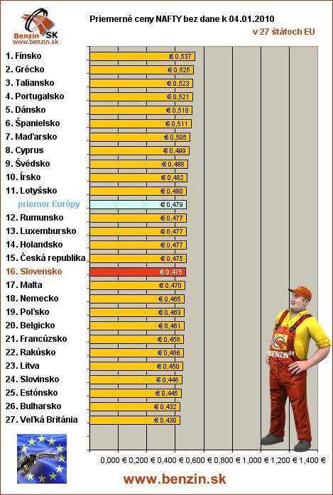 priemerne ceny nafty bez dane v EU 04/01/2010