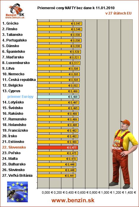 priemerne ceny nafty bez dane v EU 15/01/2010