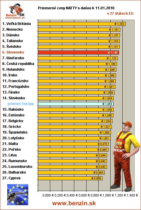 priemerne ceny nafta s danou v EU 15/01/2010