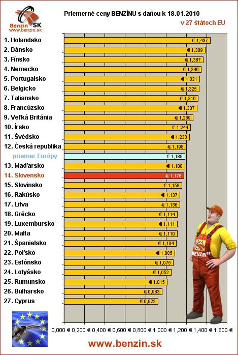 priemerne ceny benzinu s danou v EU 21/01/2010