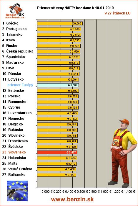 priemerne ceny nafty bez dane v EU 21/01/2010