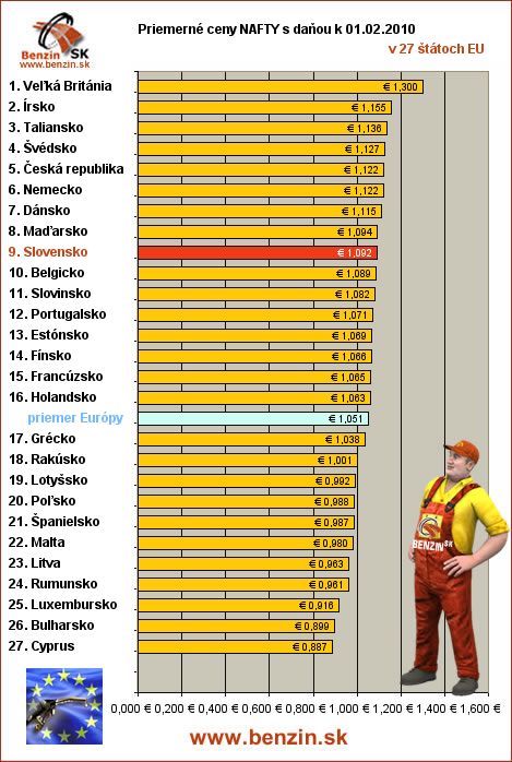 priemerne ceny nafta s danou v EU 01/02/2010
