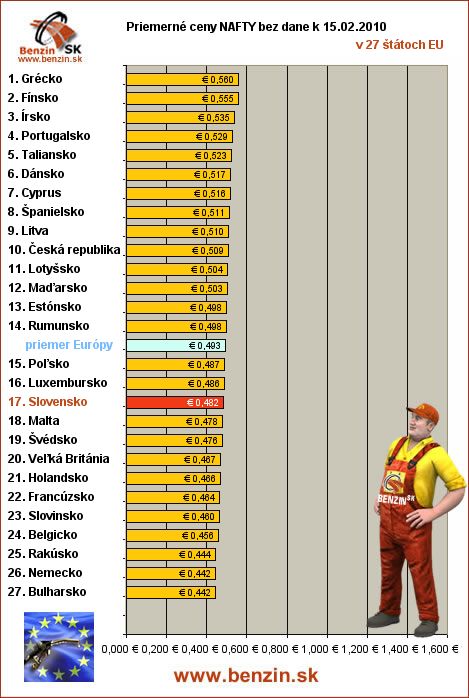 priemerne ceny nafty bez dane v EU 15/02/2010
