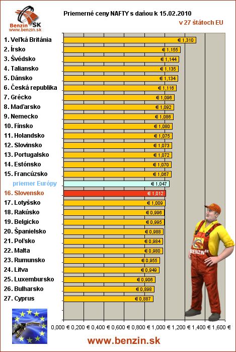 priemerne ceny nafta s danou v EU 15/02/2010
