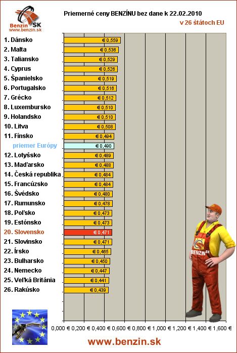 priemerne ceny benzinu bez dane v EU 22/02/2010