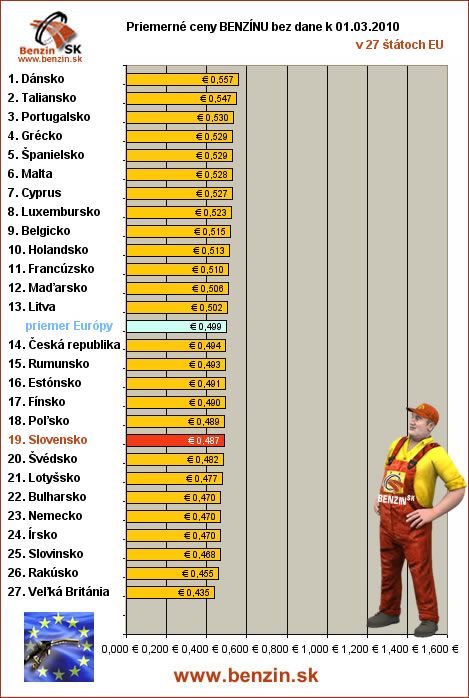 priemerne ceny benzinu bez dane v EU 01/03/2010