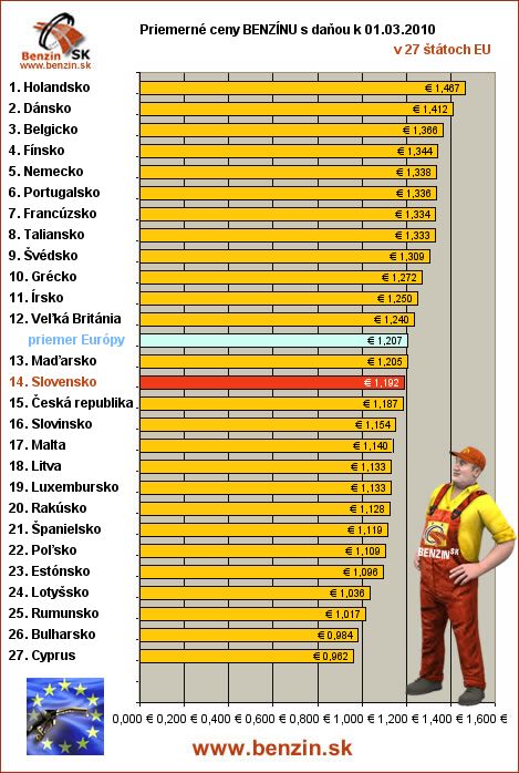 priemerne ceny benzinu s danou v EU 01/03/2010