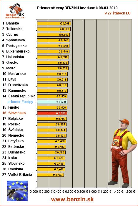 priemerne ceny benzinu bez dane v EU 08/03/2010