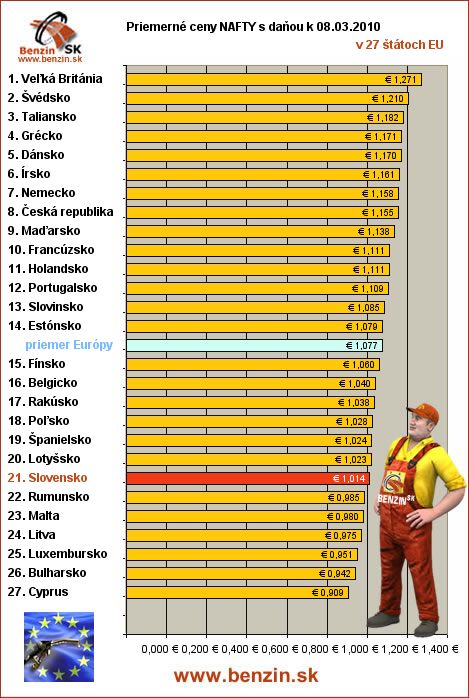 priemerne ceny nafta s danou v EU 08/03/2010