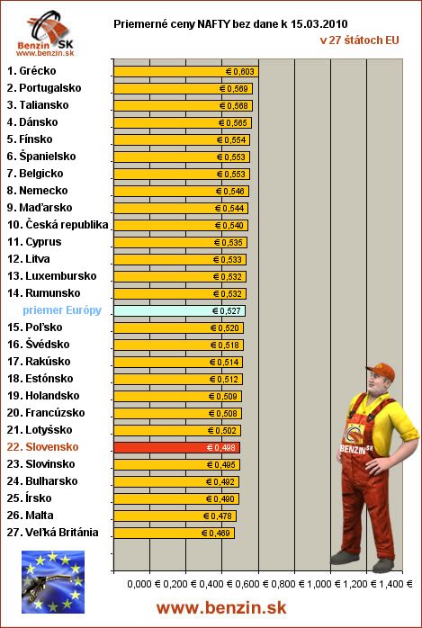 priemerne ceny nafty bez dane v EU 15/03/2010