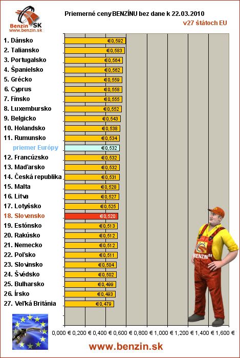priemerne ceny benzinu bez dane v EU 22/03/2010