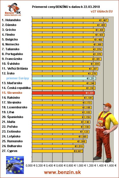 priemerne ceny benzinu s danou v EU 22/03/2010