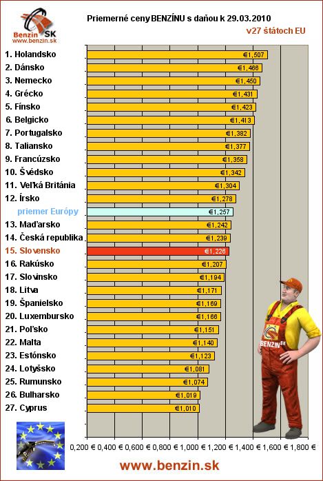 priemerne ceny benzinu s danou v EU 29/03/2010