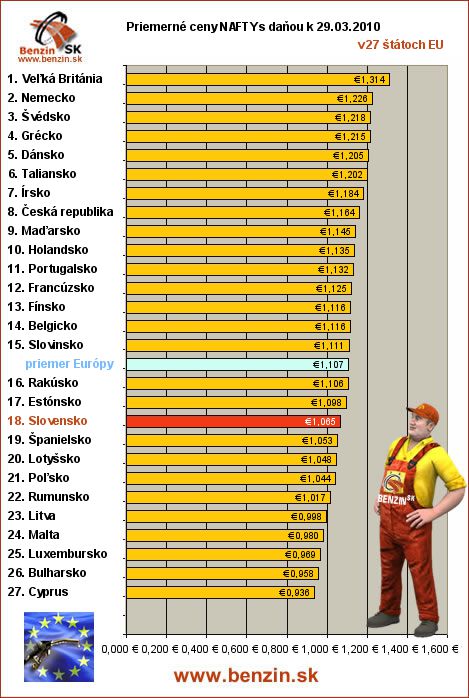 priemerne ceny nafta s danou v EU 29/03/2010
