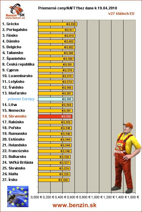 priemerne ceny nafty bez dane v EU 19/04/2010