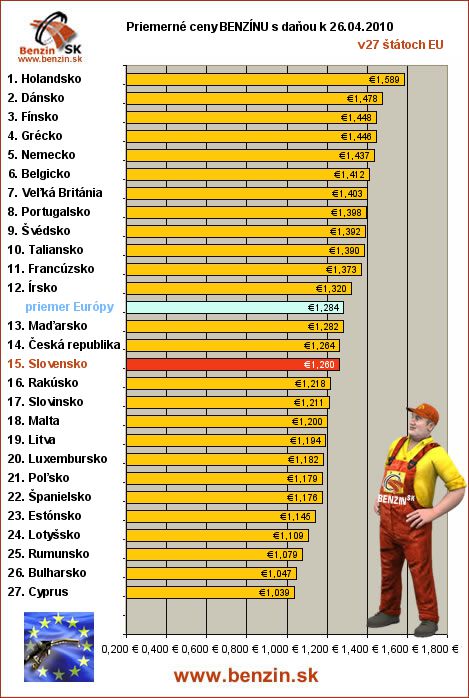 priemerne ceny benzinu s danou v EU 26/04/2010