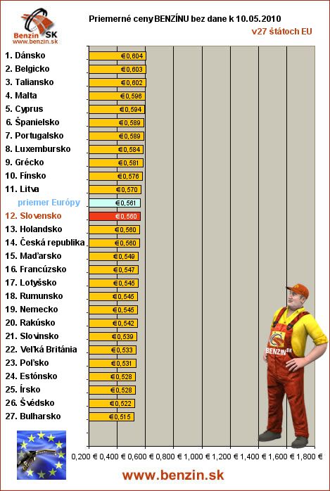 priemerne ceny benzinu bez dane v EU 10/05/2010