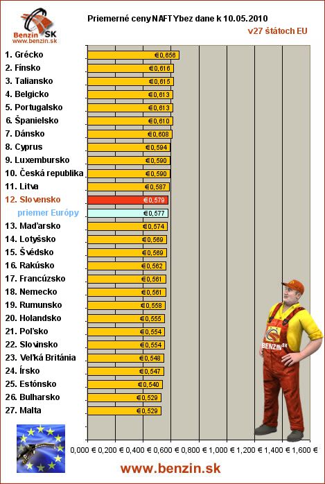 priemerne ceny nafty bez dane v EU 10/05/2010