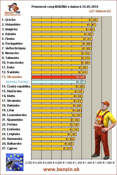 priemerne ceny benzinu s danou v EU 24/05/2010