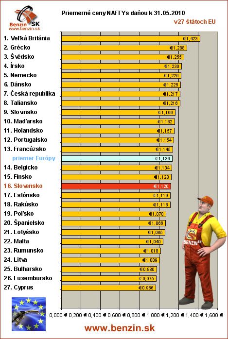 priemerne ceny nafta s danou v EU 31/05/2010