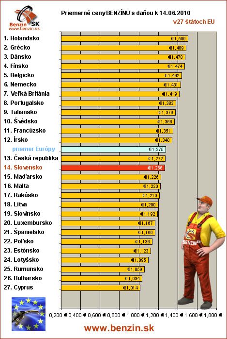priemerne ceny benzinu s danou v EU 14/06/2010