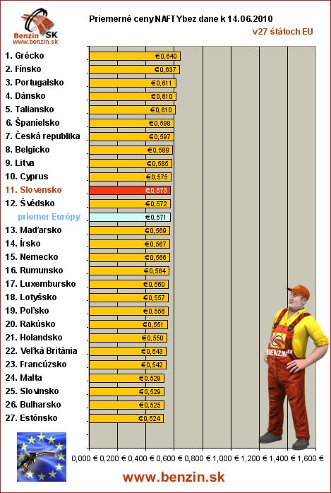 priemerne ceny nafty bez dane v EU 14/06/2010