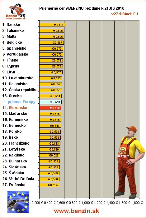 priemerne ceny benzinu bez dane v EU 21/06/2010