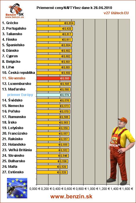 priemerne ceny nafty bez dane v EU 28/06/2010