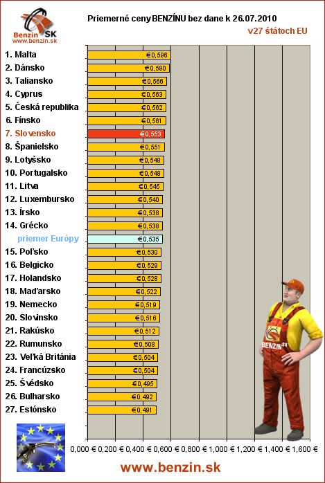 priemerne ceny benzinu bez dane v EU 26/07/2010