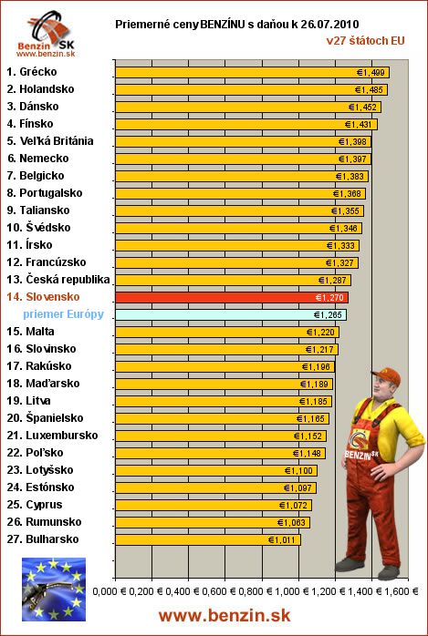 priemerne ceny benzinu s danou v EU 26/07/2010