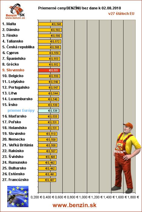 priemerne ceny benzinu bez dane v EU 02/08/2010