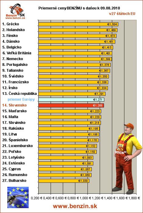 priemerne ceny benzinu s danou v EU 09/08/2010
