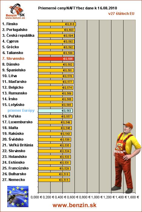 priemerne ceny nafty bez dane v EU 16/08/2010