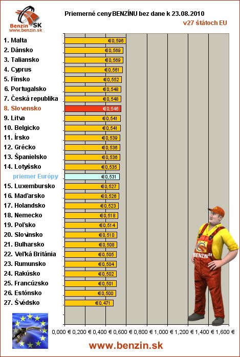 priemerne ceny benzinu bez dane v EU 23/08/2010