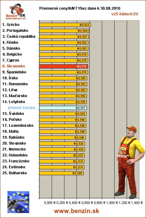 priemerne ceny nafty bez dane v EU 30/08/2010