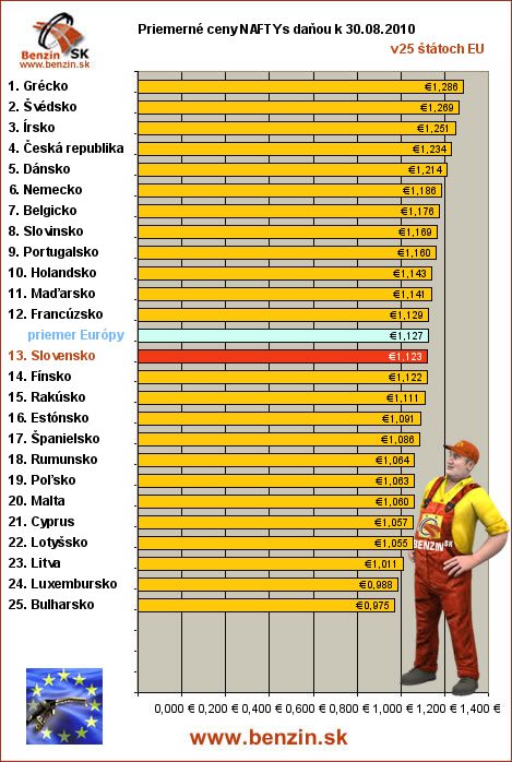 priemerne ceny nafta s danou v EU 30/08/2010