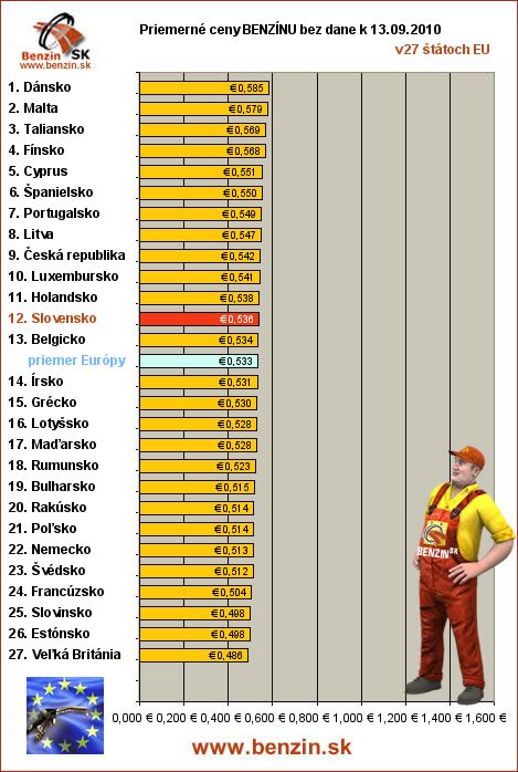 priemerne ceny benzinu bez dane v EU 13/09/2010