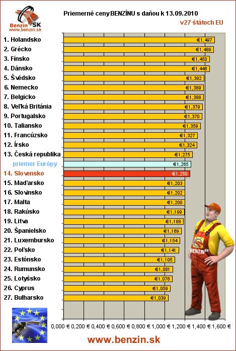 priemerne ceny benzinu s danou v EU 13/09/2010