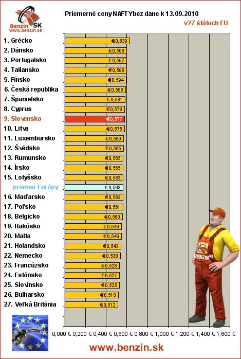 priemerne ceny nafty bez dane v EU 13/09/2010