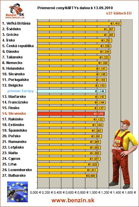 priemerne ceny nafta s danou v EU 13/09/2010