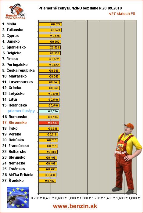 priemerne ceny benzinu bez dane v EU 20/09/2010