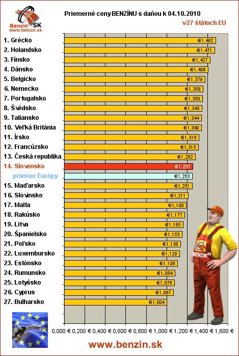 priemerne ceny benzinu s danou v EU 04/10/2010