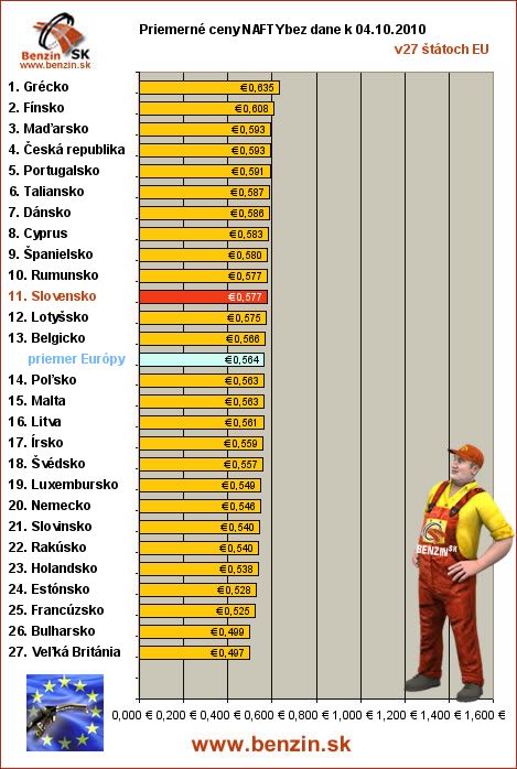 priemerne ceny nafty bez dane v EU 04/10/2010
