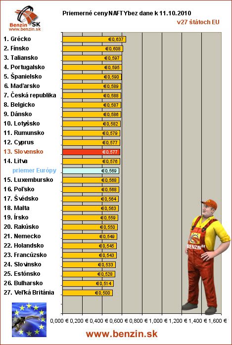 priemerne ceny nafty bez dane v EU 11/10/2010
